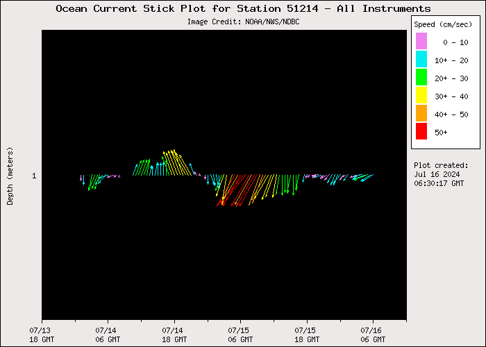 3 Day Ocean Current Stick Plot at 51214
