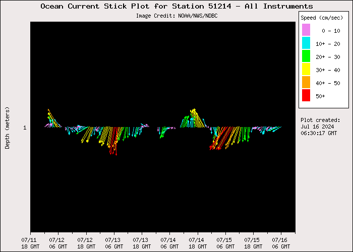 5 Day Ocean Current Stick Plot at 51214