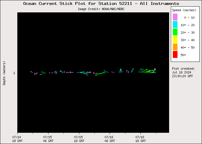 1 Day Ocean Current Stick Plot at 52211