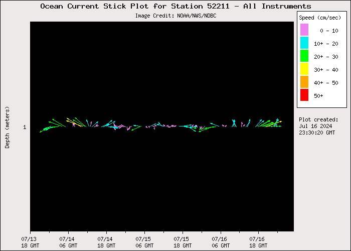 3 Day Ocean Current Stick Plot at 52211