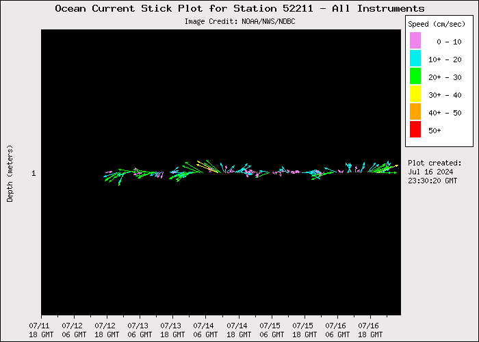 5 Day Ocean Current Stick Plot at 52211