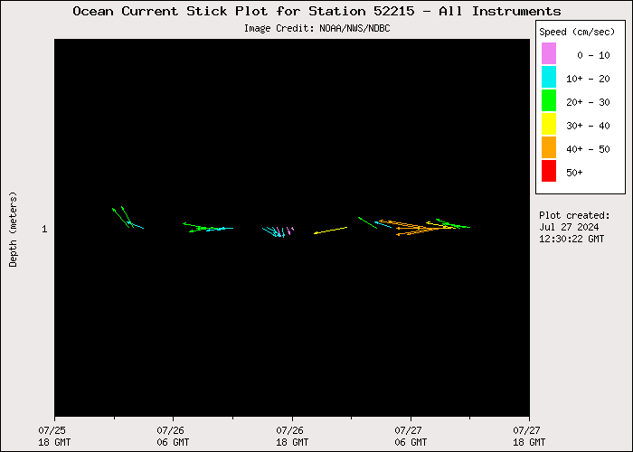 1 Day Ocean Current Stick Plot at 52215