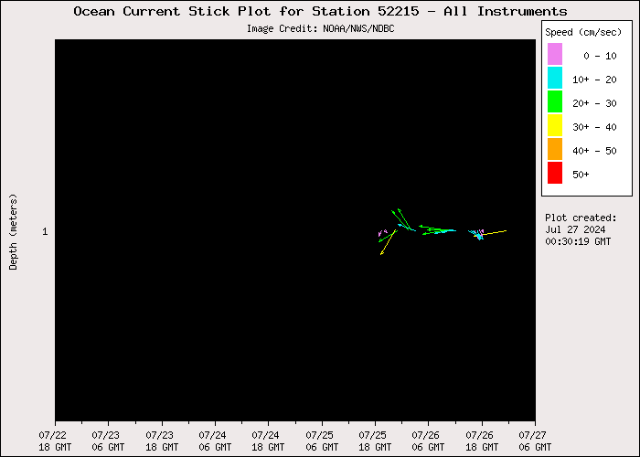 5 Day Ocean Current Stick Plot at 52215