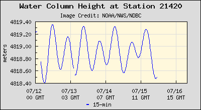 Plot of Water Column Height Data for Station 21420