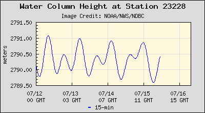 Plot of Water Column Height Data for Station 23228