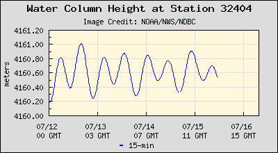 Plot of Water Column Height Data for Station 32404