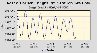 Plot of Water Column Height Data for Station 5501005