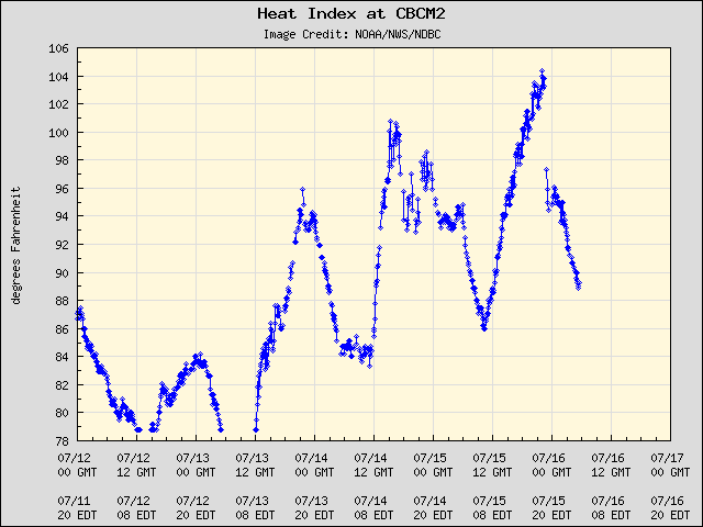 5-day plot - Heat Index at CBCM2