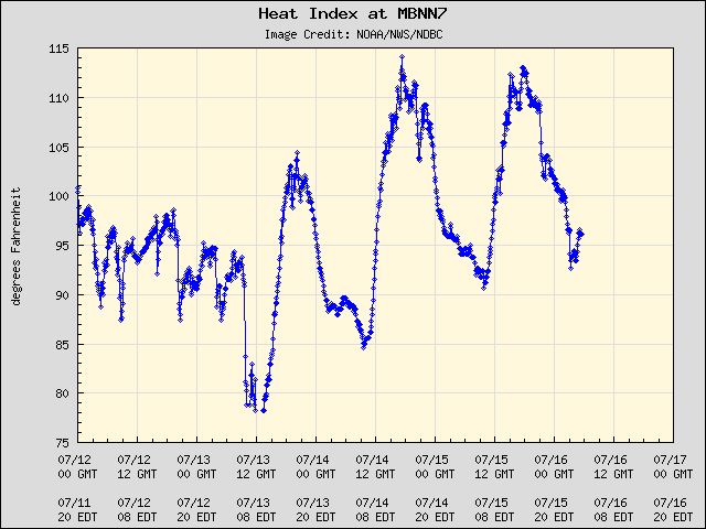 5-day plot - Heat Index at MBNN7