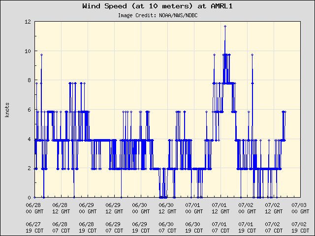 5-day plot - Wind Speed (at 10 meters) at AMRL1