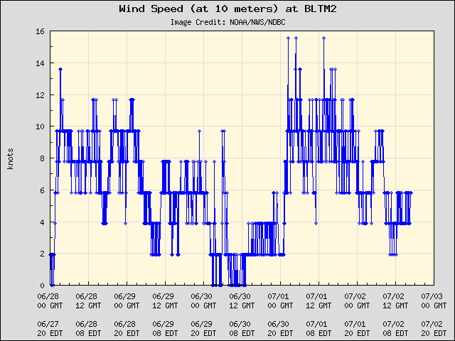 5-day plot - Wind Speed (at 10 meters) at BLTM2