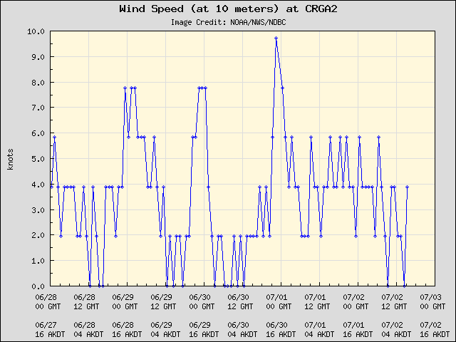 5-day plot - Wind Speed (at 10 meters) at CRGA2