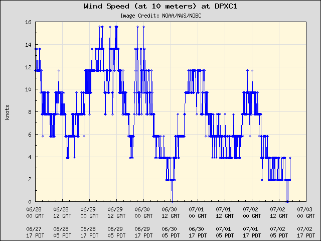5-day plot - Wind Speed (at 10 meters) at DPXC1
