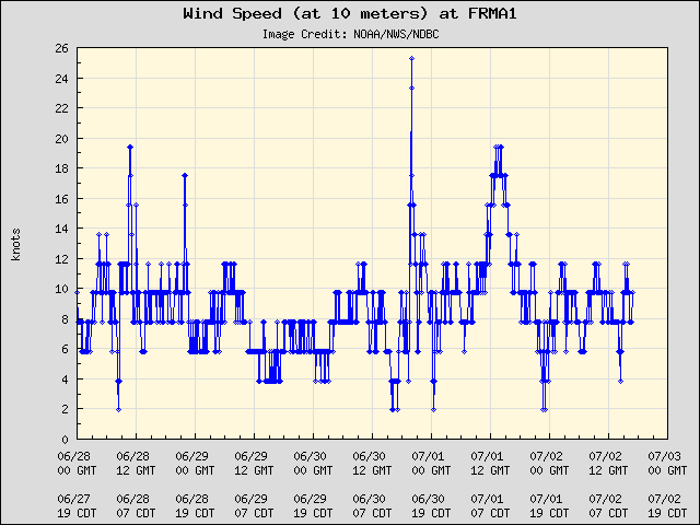 5-day plot - Wind Speed (at 10 meters) at FRMA1