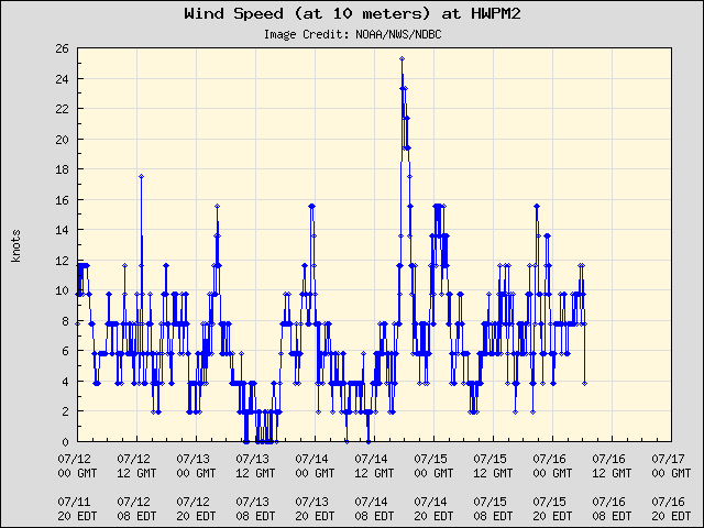 5-day plot - Wind Speed (at 10 meters) at HWPM2