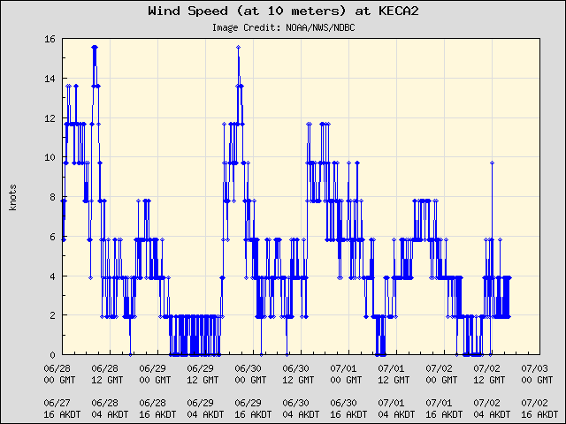 5-day plot - Wind Speed (at 10 meters) at KECA2