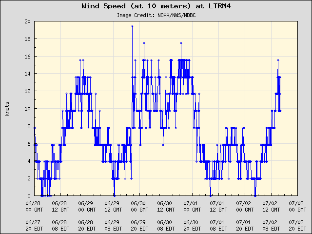 5-day plot - Wind Speed (at 10 meters) at LTRM4