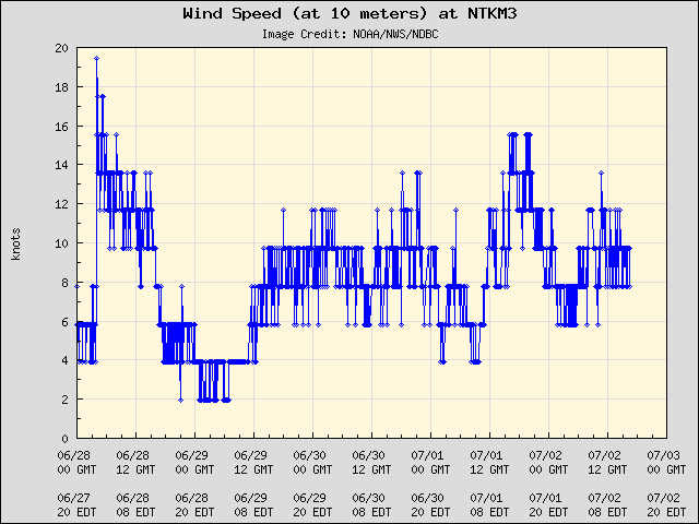 5-day plot - Wind Speed (at 10 meters) at NTKM3