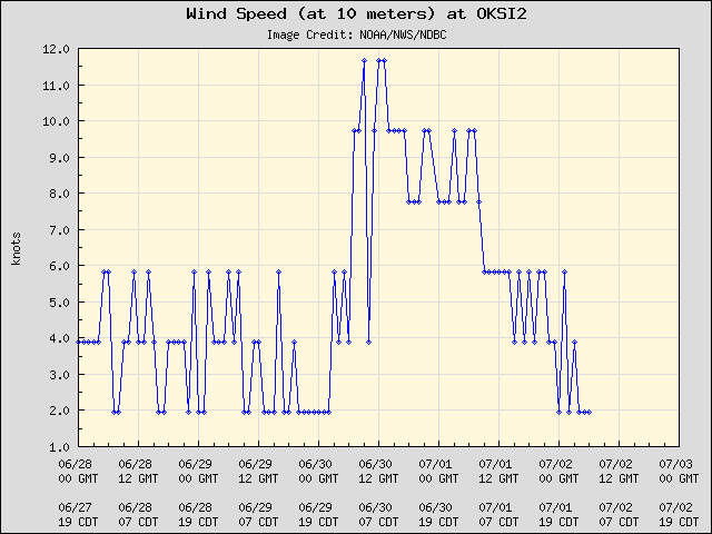 5-day plot - Wind Speed (at 10 meters) at OKSI2