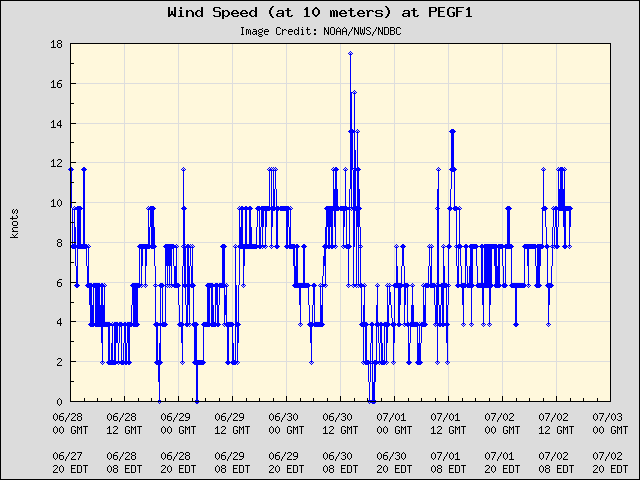 5-day plot - Wind Speed (at 10 meters) at PEGF1