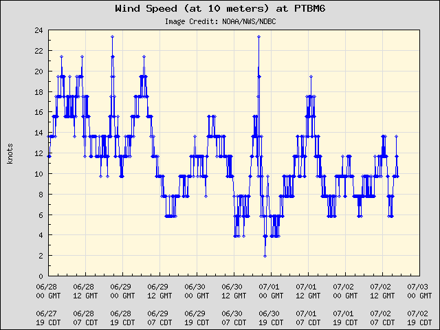 5-day plot - Wind Speed (at 10 meters) at PTBM6