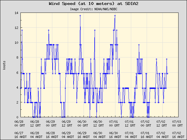 5-day plot - Wind Speed (at 10 meters) at SDIA2
