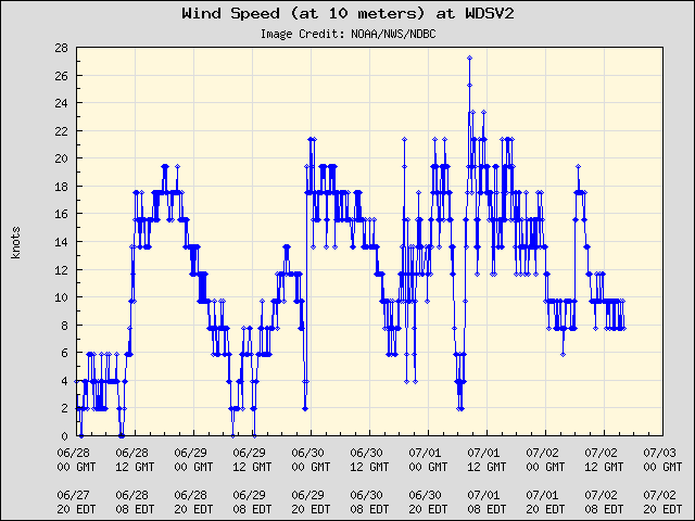 5-day plot - Wind Speed (at 10 meters) at WDSV2
