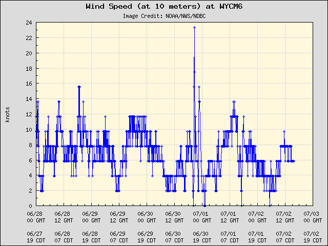 5-day plot - Wind Speed (at 10 meters) at WYCM6