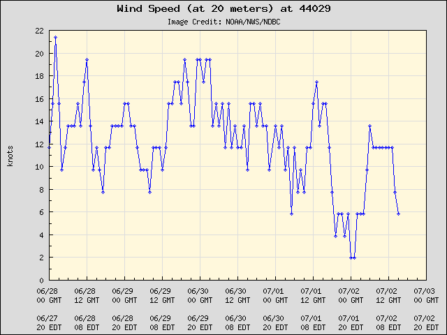 5-day plot - Wind Speed (at 20 meters) at 44029