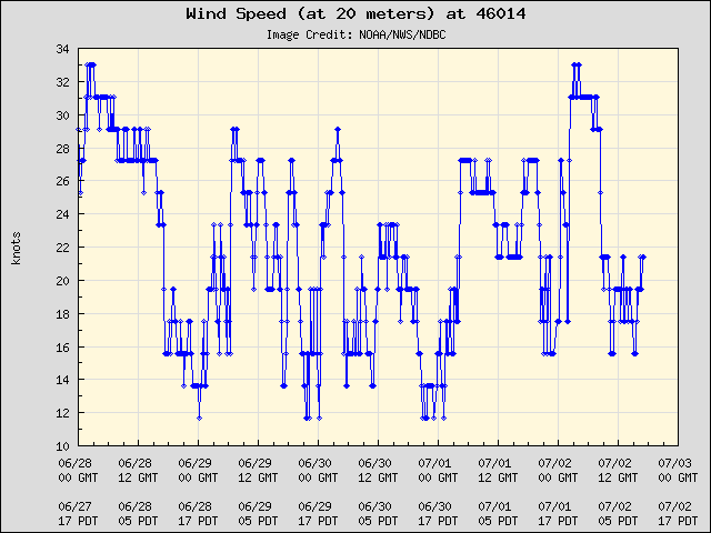 5-day plot - Wind Speed (at 20 meters) at 46014