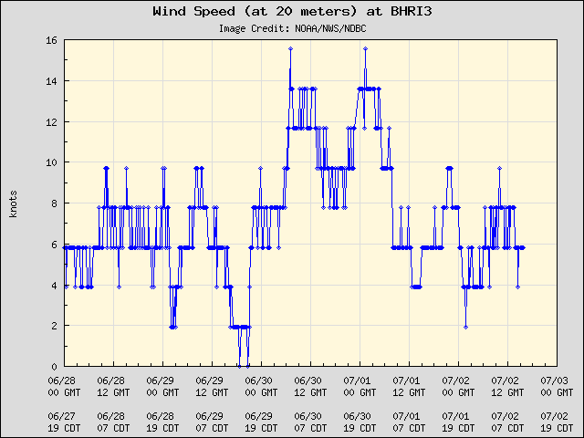 5-day plot - Wind Speed (at 20 meters) at BHRI3