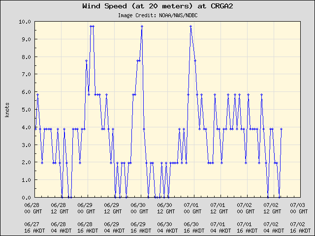 5-day plot - Wind Speed (at 20 meters) at CRGA2