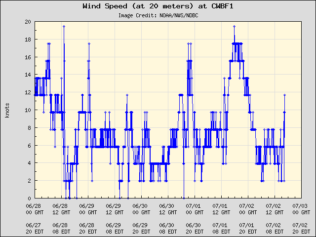 5-day plot - Wind Speed (at 20 meters) at CWBF1