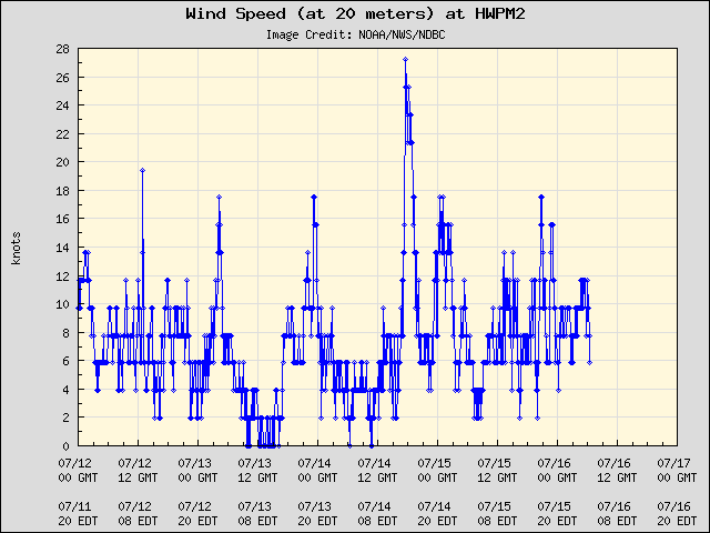 5-day plot - Wind Speed (at 20 meters) at HWPM2