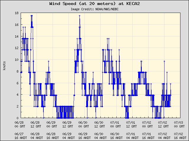 5-day plot - Wind Speed (at 20 meters) at KECA2