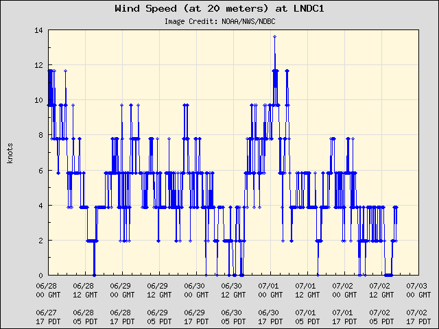 5-day plot - Wind Speed (at 20 meters) at LNDC1