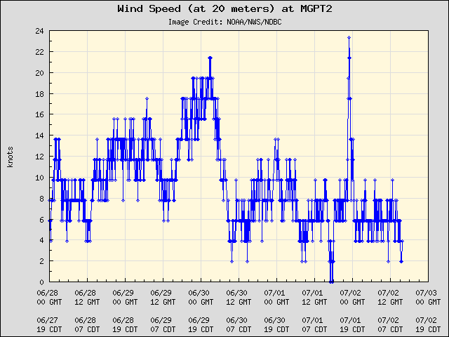 5-day plot - Wind Speed (at 20 meters) at MGPT2