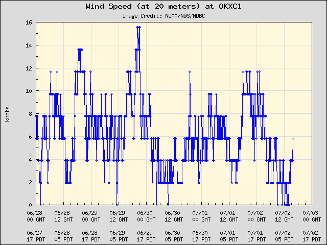 5-day plot - Wind Speed (at 20 meters) at OKXC1