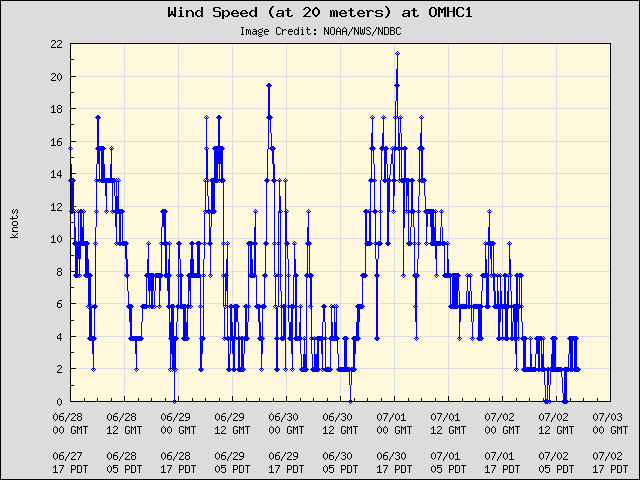 5-day plot - Wind Speed (at 20 meters) at OMHC1