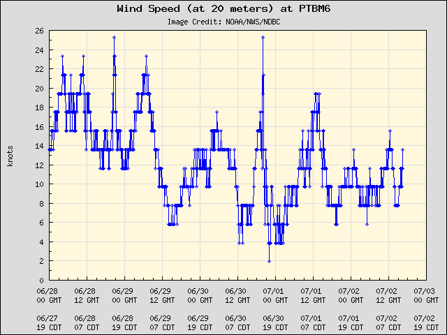 5-day plot - Wind Speed (at 20 meters) at PTBM6