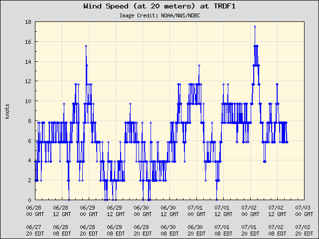5-day plot - Wind Speed (at 20 meters) at TRDF1