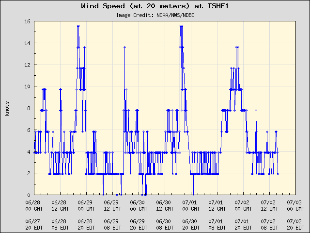 5-day plot - Wind Speed (at 20 meters) at TSHF1