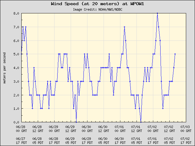 5-day plot - Wind Speed (at 20 meters) at WPOW1