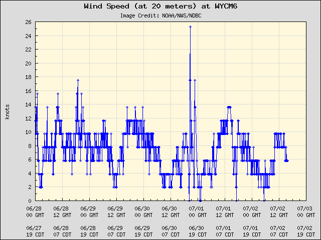 5-day plot - Wind Speed (at 20 meters) at WYCM6
