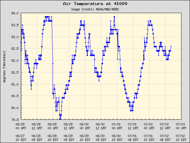 5-day plot - Air Temperature at 41009