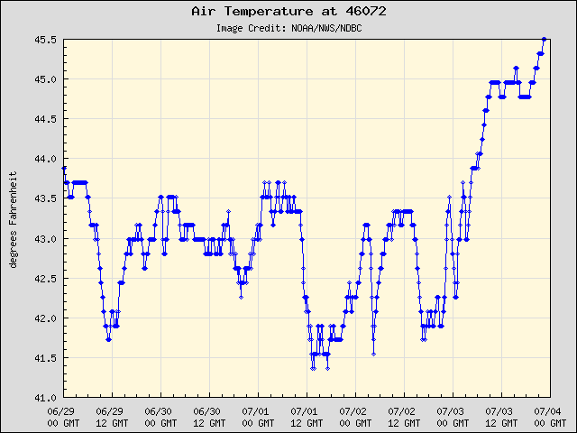 5-day plot - Air Temperature at 46072