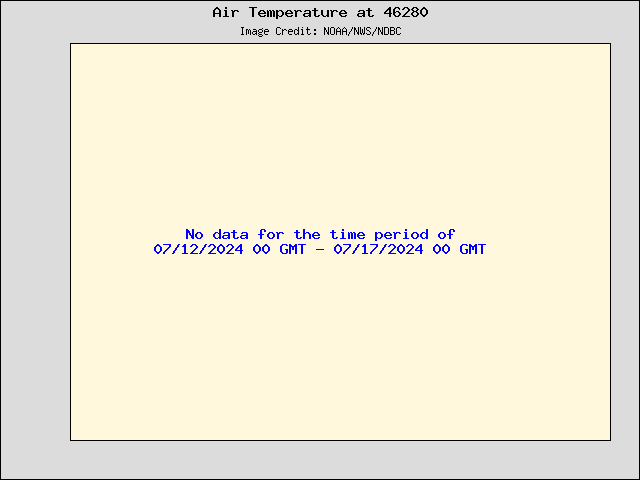 5-day plot - Air Temperature at 46280