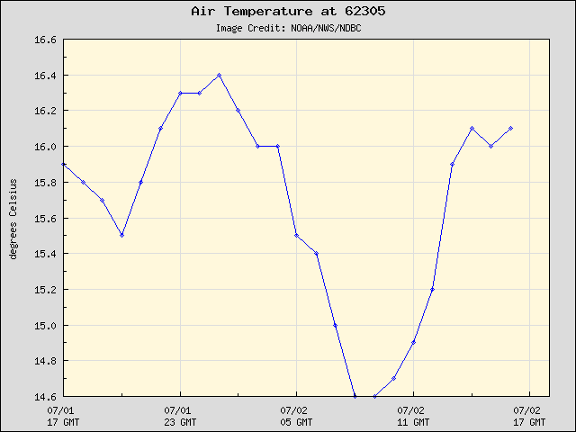 24-hour plot - Air Temperature at 62305