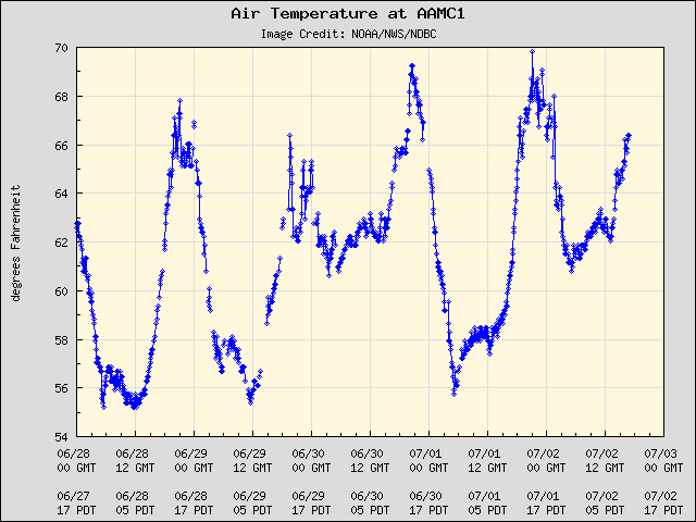 5-day plot - Air Temperature at AAMC1