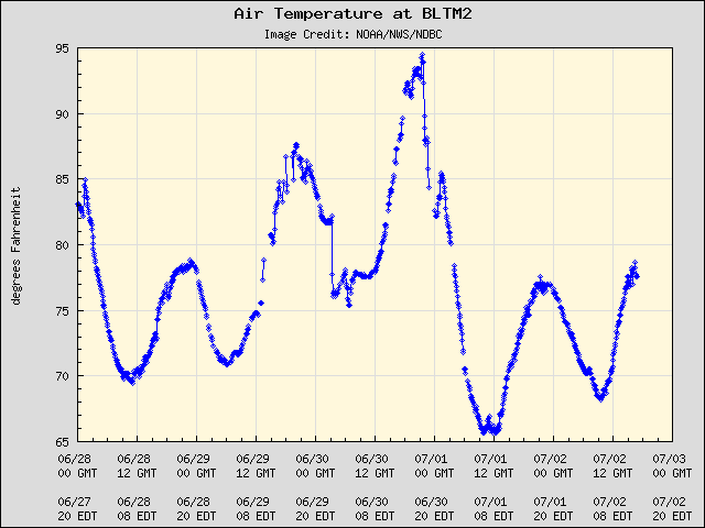 5-day plot - Air Temperature at BLTM2
